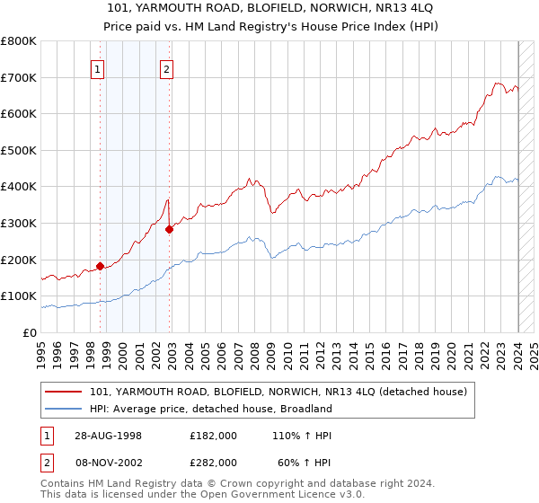101, YARMOUTH ROAD, BLOFIELD, NORWICH, NR13 4LQ: Price paid vs HM Land Registry's House Price Index