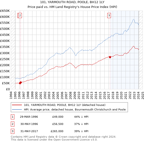 101, YARMOUTH ROAD, POOLE, BH12 1LY: Price paid vs HM Land Registry's House Price Index