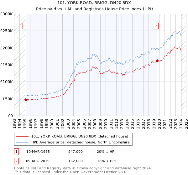 101, YORK ROAD, BRIGG, DN20 8DX: Price paid vs HM Land Registry's House Price Index