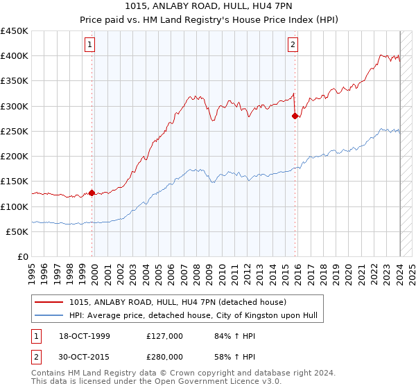 1015, ANLABY ROAD, HULL, HU4 7PN: Price paid vs HM Land Registry's House Price Index