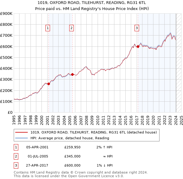 1019, OXFORD ROAD, TILEHURST, READING, RG31 6TL: Price paid vs HM Land Registry's House Price Index