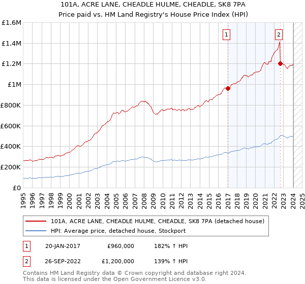 101A, ACRE LANE, CHEADLE HULME, CHEADLE, SK8 7PA: Price paid vs HM Land Registry's House Price Index