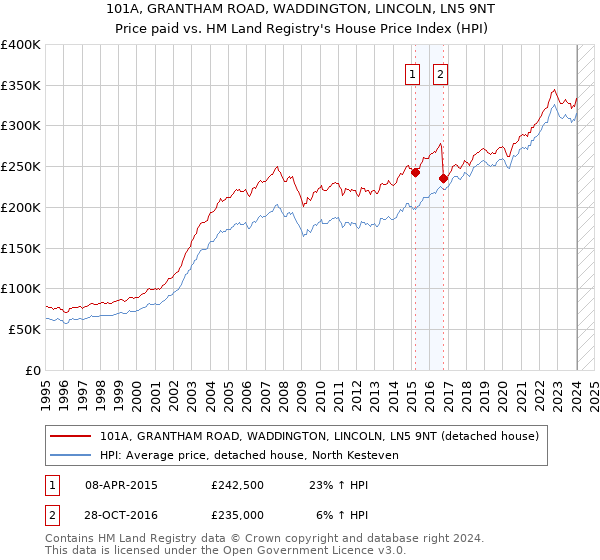 101A, GRANTHAM ROAD, WADDINGTON, LINCOLN, LN5 9NT: Price paid vs HM Land Registry's House Price Index