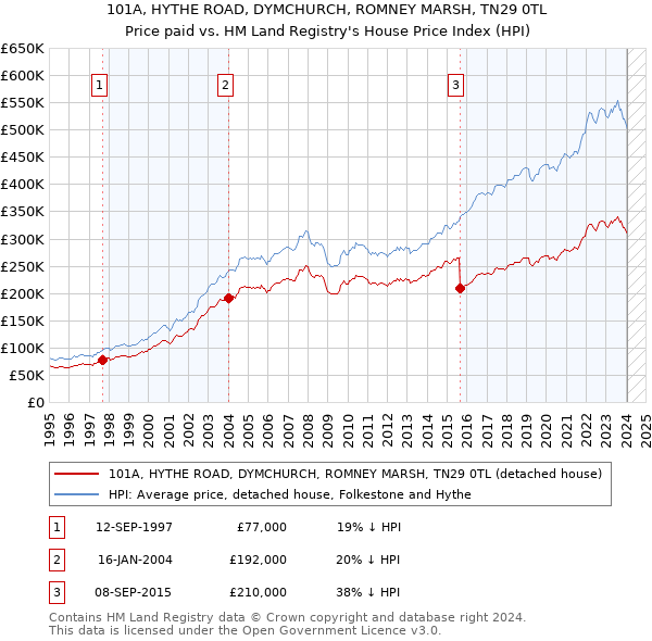 101A, HYTHE ROAD, DYMCHURCH, ROMNEY MARSH, TN29 0TL: Price paid vs HM Land Registry's House Price Index