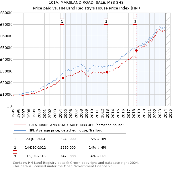 101A, MARSLAND ROAD, SALE, M33 3HS: Price paid vs HM Land Registry's House Price Index
