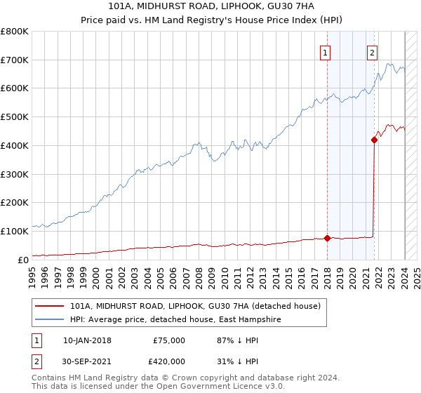 101A, MIDHURST ROAD, LIPHOOK, GU30 7HA: Price paid vs HM Land Registry's House Price Index