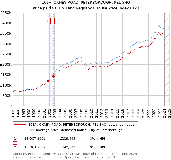 101A, OXNEY ROAD, PETERBOROUGH, PE1 5NG: Price paid vs HM Land Registry's House Price Index