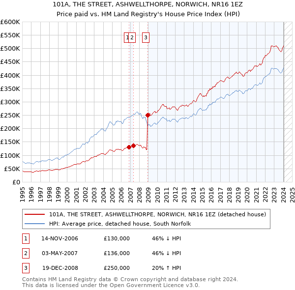 101A, THE STREET, ASHWELLTHORPE, NORWICH, NR16 1EZ: Price paid vs HM Land Registry's House Price Index