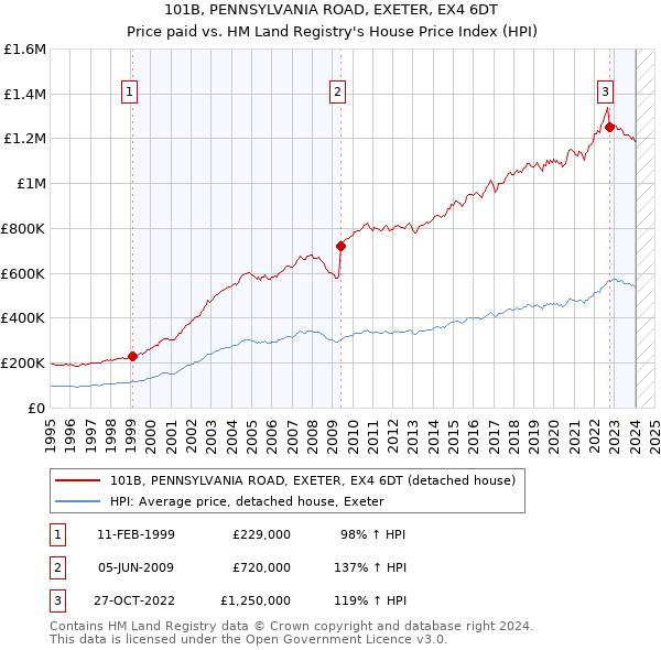 101B, PENNSYLVANIA ROAD, EXETER, EX4 6DT: Price paid vs HM Land Registry's House Price Index