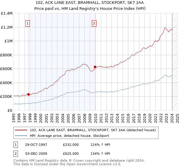 102, ACK LANE EAST, BRAMHALL, STOCKPORT, SK7 2AA: Price paid vs HM Land Registry's House Price Index