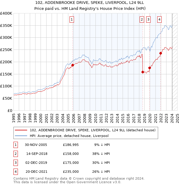 102, ADDENBROOKE DRIVE, SPEKE, LIVERPOOL, L24 9LL: Price paid vs HM Land Registry's House Price Index