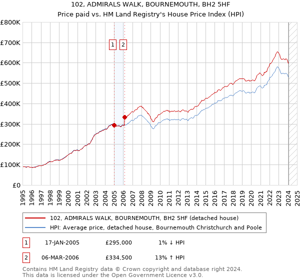 102, ADMIRALS WALK, BOURNEMOUTH, BH2 5HF: Price paid vs HM Land Registry's House Price Index