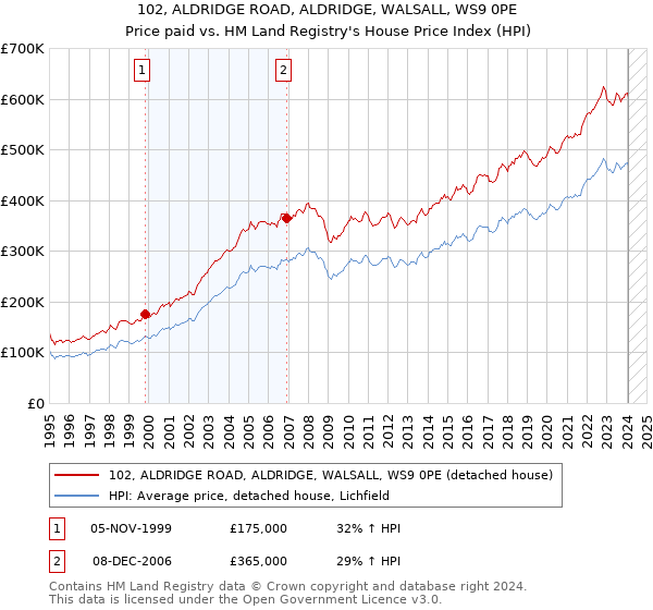 102, ALDRIDGE ROAD, ALDRIDGE, WALSALL, WS9 0PE: Price paid vs HM Land Registry's House Price Index