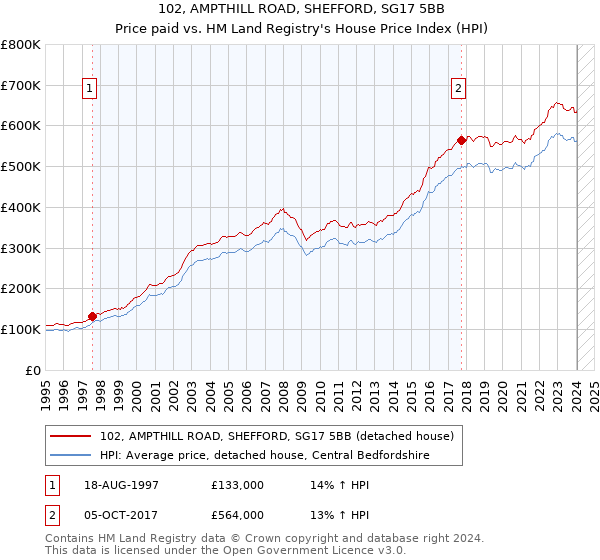 102, AMPTHILL ROAD, SHEFFORD, SG17 5BB: Price paid vs HM Land Registry's House Price Index