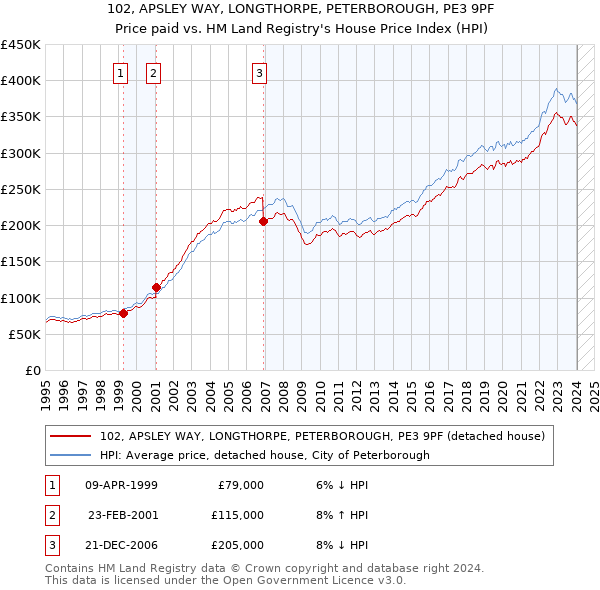 102, APSLEY WAY, LONGTHORPE, PETERBOROUGH, PE3 9PF: Price paid vs HM Land Registry's House Price Index