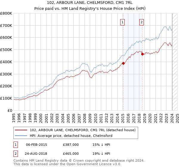 102, ARBOUR LANE, CHELMSFORD, CM1 7RL: Price paid vs HM Land Registry's House Price Index