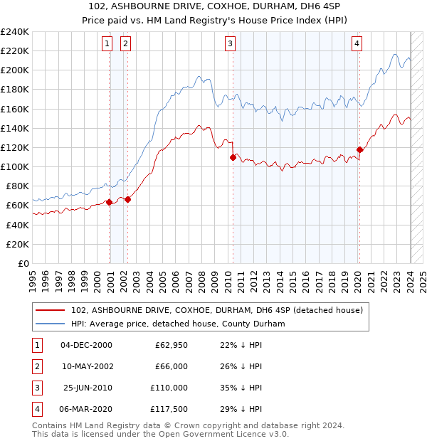 102, ASHBOURNE DRIVE, COXHOE, DURHAM, DH6 4SP: Price paid vs HM Land Registry's House Price Index