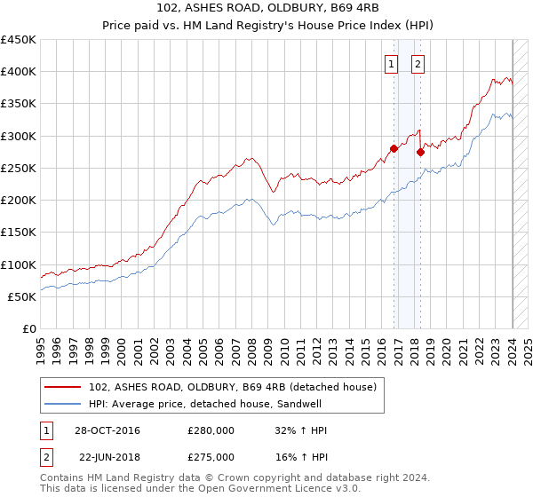 102, ASHES ROAD, OLDBURY, B69 4RB: Price paid vs HM Land Registry's House Price Index