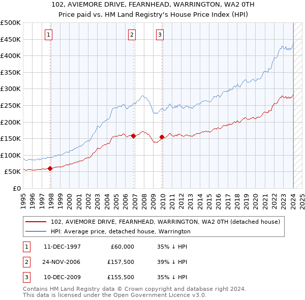 102, AVIEMORE DRIVE, FEARNHEAD, WARRINGTON, WA2 0TH: Price paid vs HM Land Registry's House Price Index