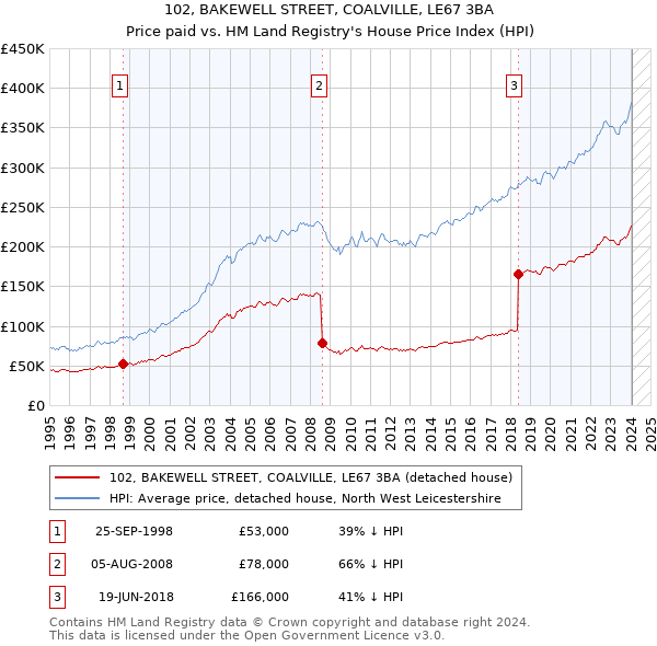 102, BAKEWELL STREET, COALVILLE, LE67 3BA: Price paid vs HM Land Registry's House Price Index