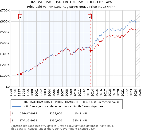 102, BALSHAM ROAD, LINTON, CAMBRIDGE, CB21 4LW: Price paid vs HM Land Registry's House Price Index