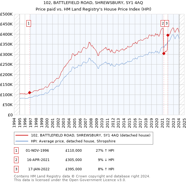 102, BATTLEFIELD ROAD, SHREWSBURY, SY1 4AQ: Price paid vs HM Land Registry's House Price Index