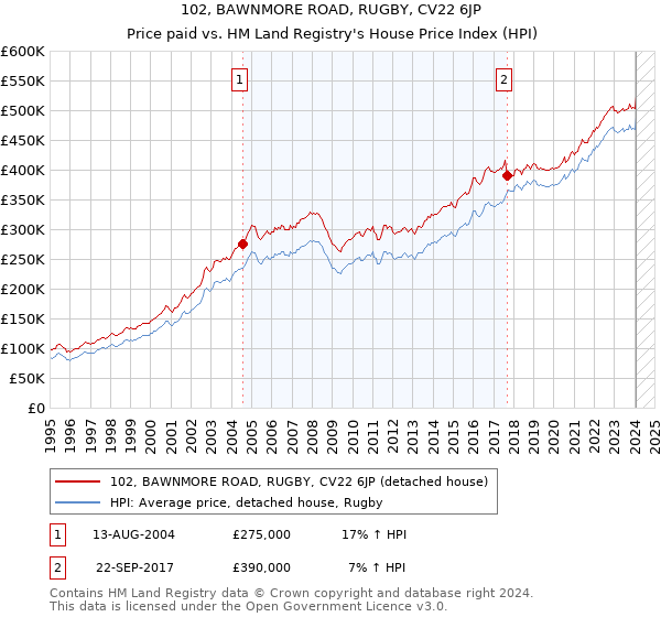 102, BAWNMORE ROAD, RUGBY, CV22 6JP: Price paid vs HM Land Registry's House Price Index