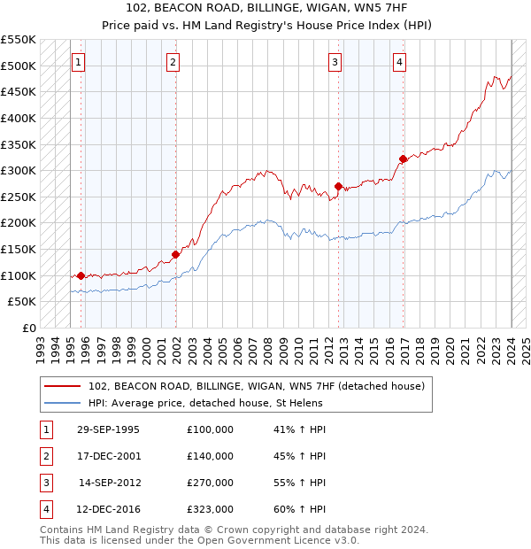 102, BEACON ROAD, BILLINGE, WIGAN, WN5 7HF: Price paid vs HM Land Registry's House Price Index