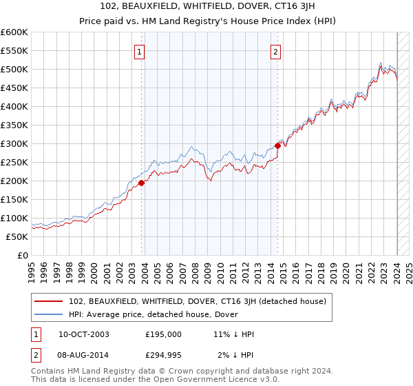 102, BEAUXFIELD, WHITFIELD, DOVER, CT16 3JH: Price paid vs HM Land Registry's House Price Index