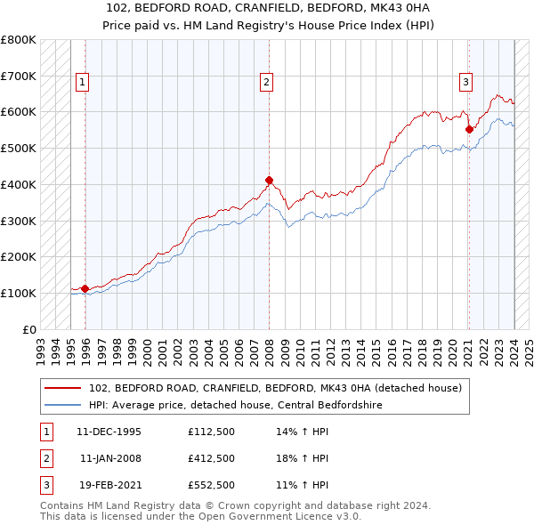 102, BEDFORD ROAD, CRANFIELD, BEDFORD, MK43 0HA: Price paid vs HM Land Registry's House Price Index