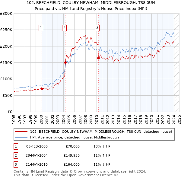 102, BEECHFIELD, COULBY NEWHAM, MIDDLESBROUGH, TS8 0UN: Price paid vs HM Land Registry's House Price Index