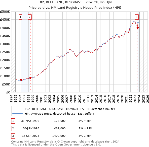 102, BELL LANE, KESGRAVE, IPSWICH, IP5 1JN: Price paid vs HM Land Registry's House Price Index
