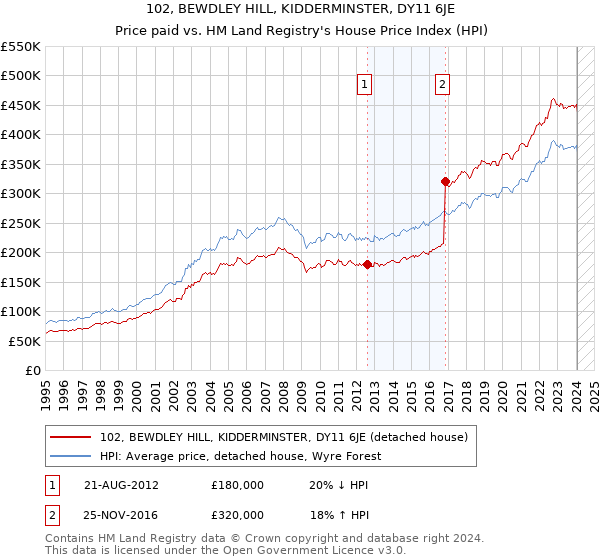 102, BEWDLEY HILL, KIDDERMINSTER, DY11 6JE: Price paid vs HM Land Registry's House Price Index