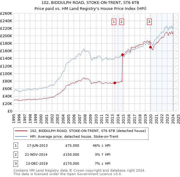 102, BIDDULPH ROAD, STOKE-ON-TRENT, ST6 6TB: Price paid vs HM Land Registry's House Price Index