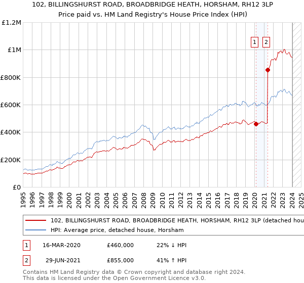 102, BILLINGSHURST ROAD, BROADBRIDGE HEATH, HORSHAM, RH12 3LP: Price paid vs HM Land Registry's House Price Index