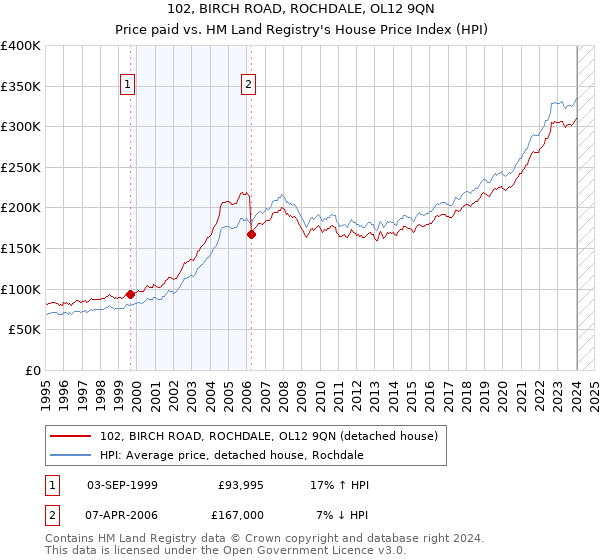102, BIRCH ROAD, ROCHDALE, OL12 9QN: Price paid vs HM Land Registry's House Price Index