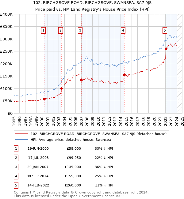 102, BIRCHGROVE ROAD, BIRCHGROVE, SWANSEA, SA7 9JS: Price paid vs HM Land Registry's House Price Index