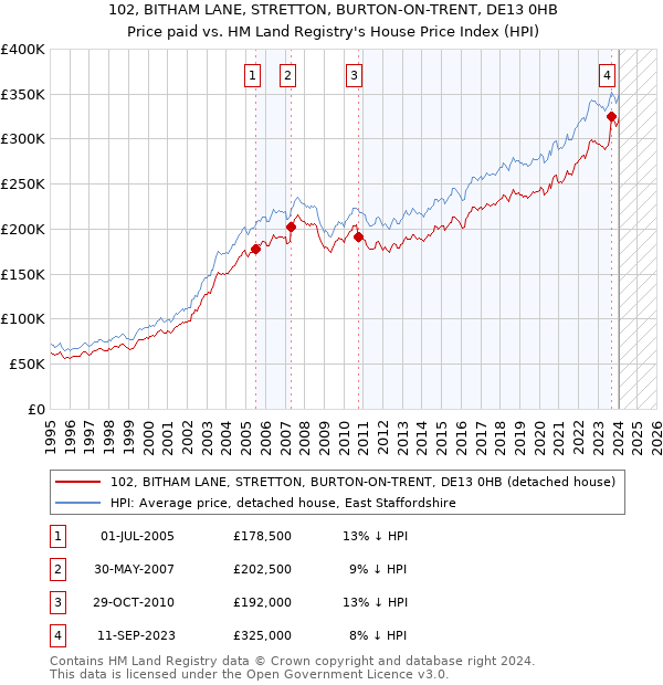 102, BITHAM LANE, STRETTON, BURTON-ON-TRENT, DE13 0HB: Price paid vs HM Land Registry's House Price Index
