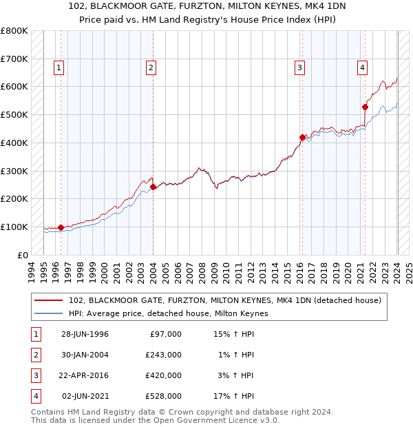 102, BLACKMOOR GATE, FURZTON, MILTON KEYNES, MK4 1DN: Price paid vs HM Land Registry's House Price Index
