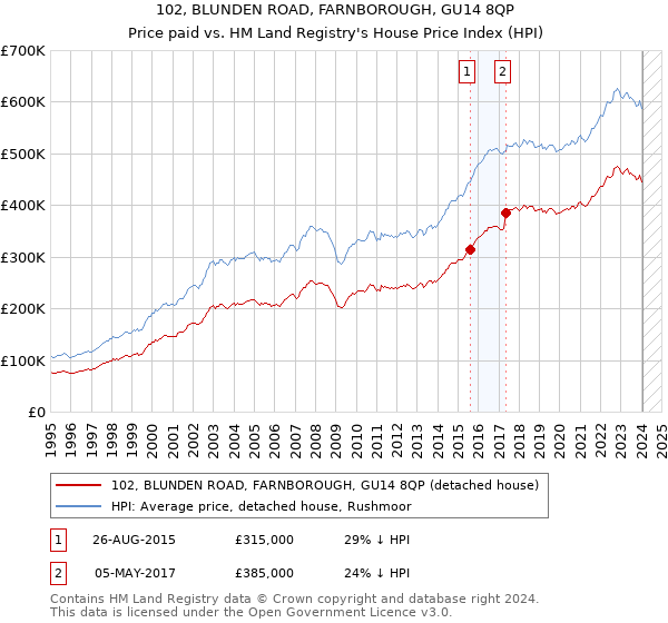 102, BLUNDEN ROAD, FARNBOROUGH, GU14 8QP: Price paid vs HM Land Registry's House Price Index