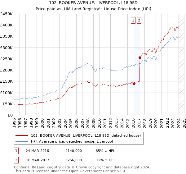 102, BOOKER AVENUE, LIVERPOOL, L18 9SD: Price paid vs HM Land Registry's House Price Index