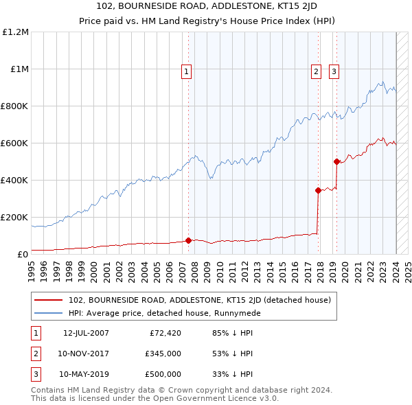 102, BOURNESIDE ROAD, ADDLESTONE, KT15 2JD: Price paid vs HM Land Registry's House Price Index