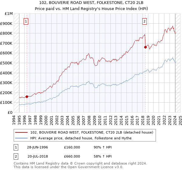 102, BOUVERIE ROAD WEST, FOLKESTONE, CT20 2LB: Price paid vs HM Land Registry's House Price Index