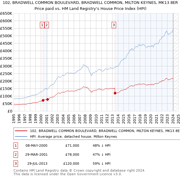 102, BRADWELL COMMON BOULEVARD, BRADWELL COMMON, MILTON KEYNES, MK13 8ER: Price paid vs HM Land Registry's House Price Index