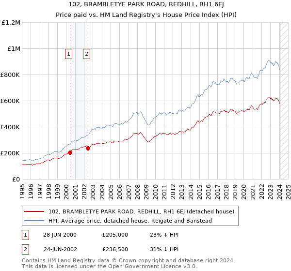 102, BRAMBLETYE PARK ROAD, REDHILL, RH1 6EJ: Price paid vs HM Land Registry's House Price Index