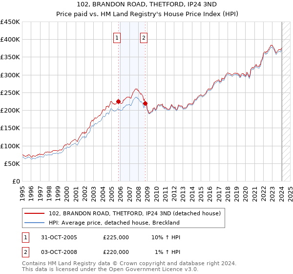 102, BRANDON ROAD, THETFORD, IP24 3ND: Price paid vs HM Land Registry's House Price Index