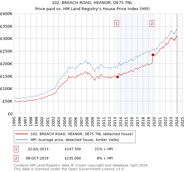 102, BREACH ROAD, HEANOR, DE75 7NL: Price paid vs HM Land Registry's House Price Index