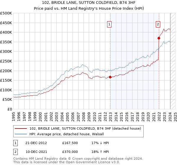 102, BRIDLE LANE, SUTTON COLDFIELD, B74 3HF: Price paid vs HM Land Registry's House Price Index