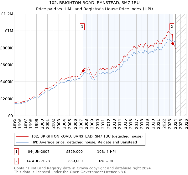 102, BRIGHTON ROAD, BANSTEAD, SM7 1BU: Price paid vs HM Land Registry's House Price Index