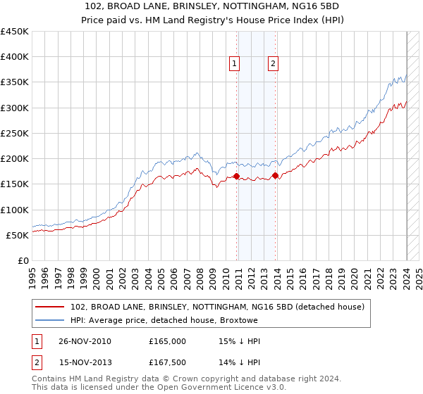 102, BROAD LANE, BRINSLEY, NOTTINGHAM, NG16 5BD: Price paid vs HM Land Registry's House Price Index